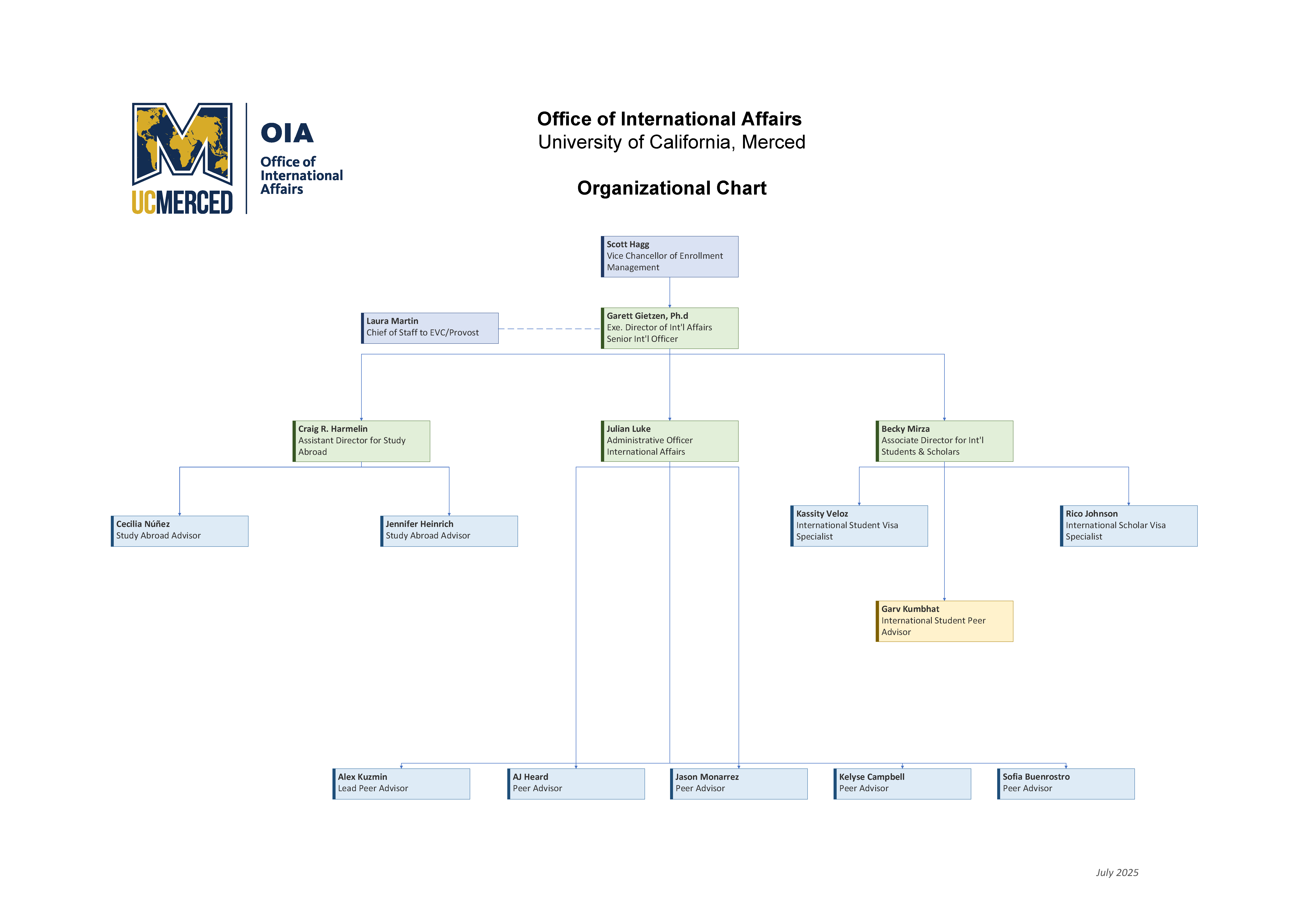 Organizational Chart