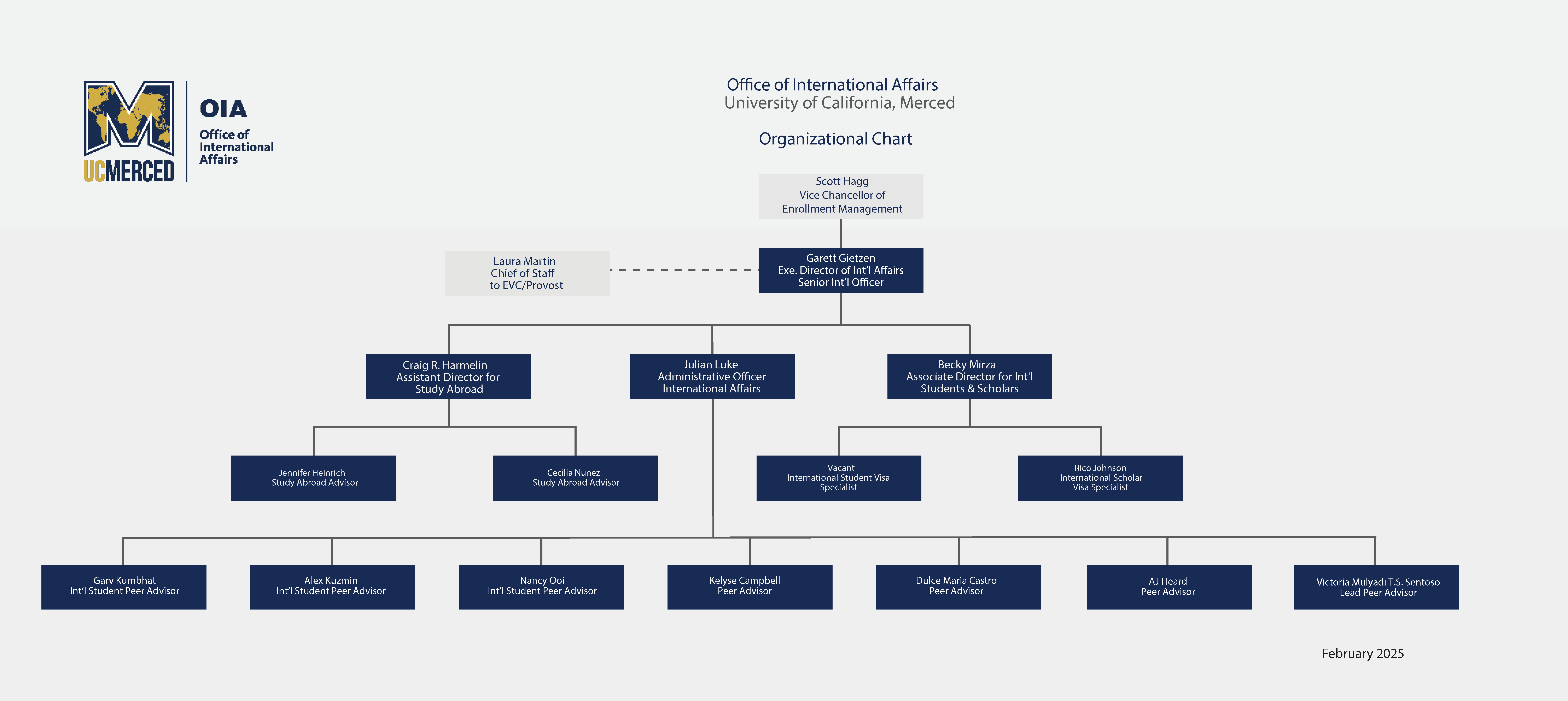 Office of International Affairs Organizational Chart