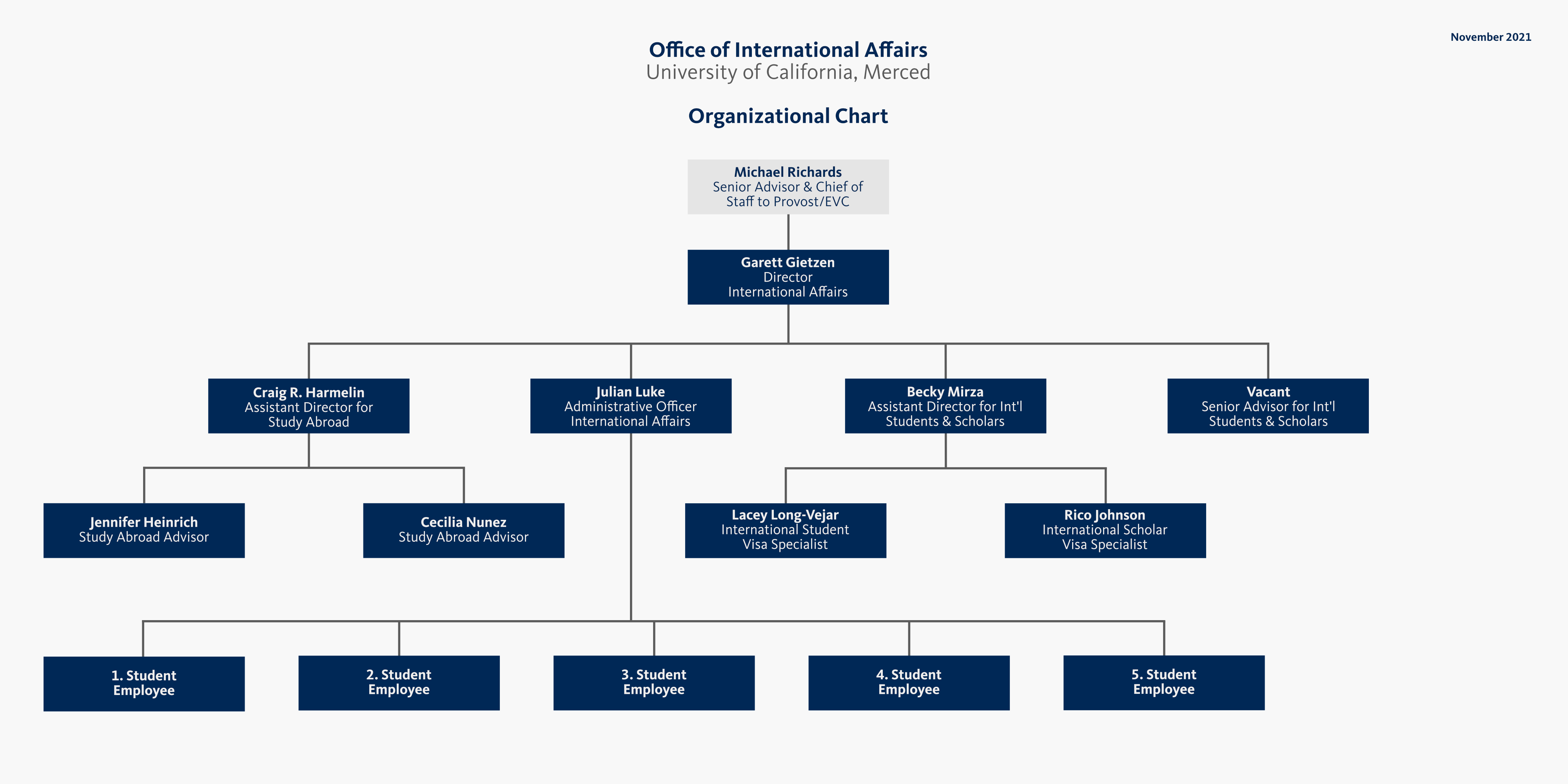 Organizational Chart | OFFICE OF INTERNATIONAL AFFAIRS